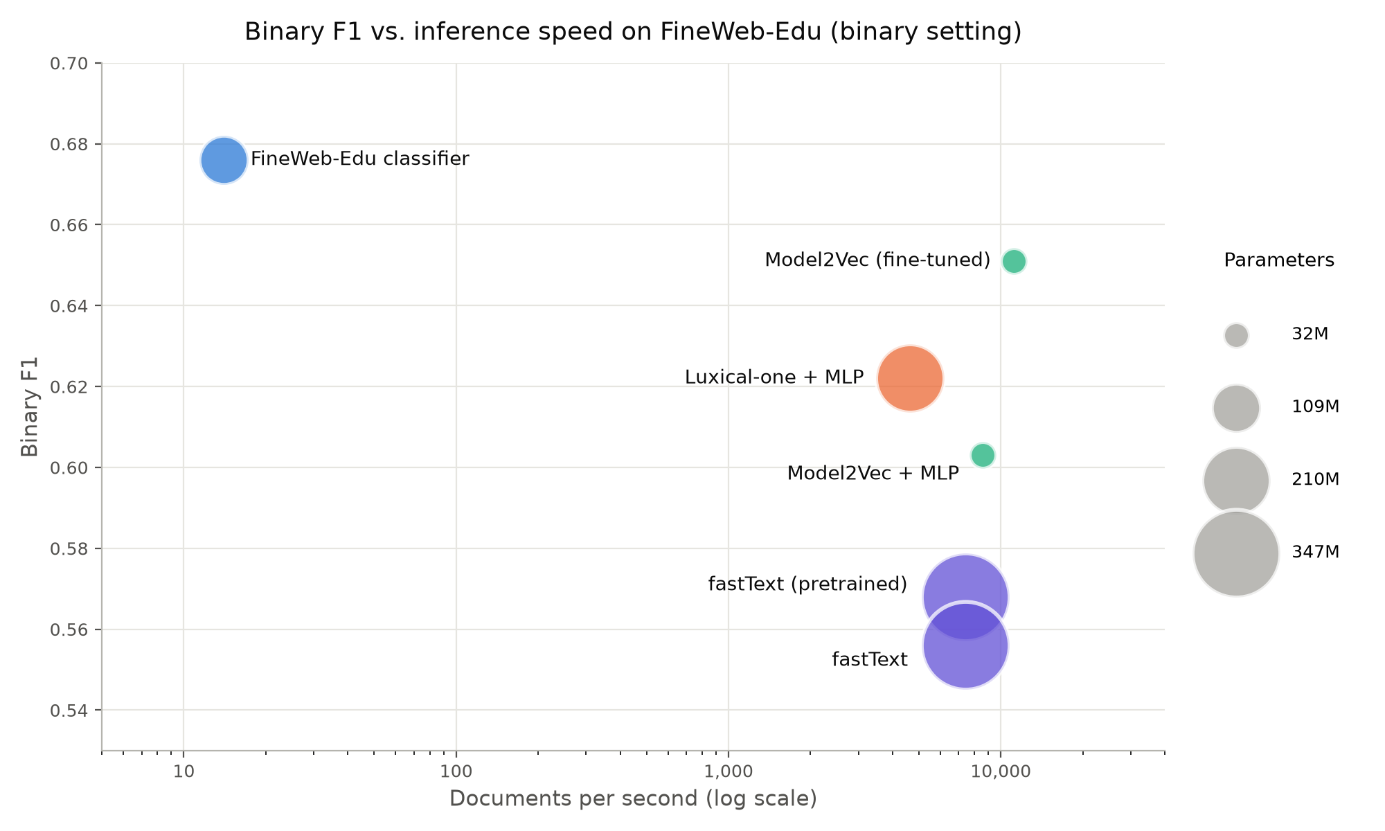 Binary F1 vs. inference speed, with marker size showing parameter count